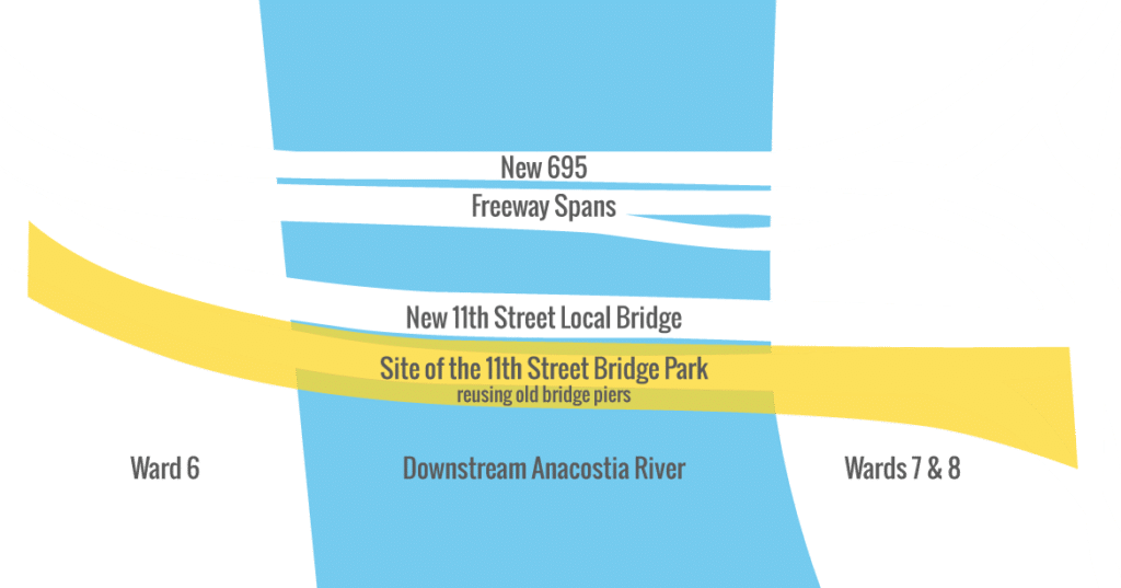 The park will be adjacent to the current 11th Street Bridge vehicular bridge. 