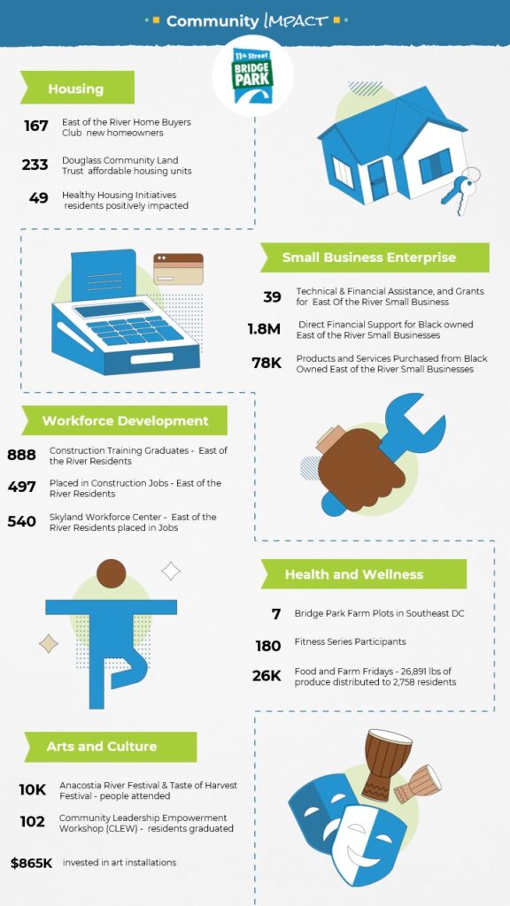 Infographic titled "Community Impact" showcases statistics on housing, small business enterprise, workforce development, health and wellness, and arts and culture with illustrations and logos. Highlighting Community Investments - Building Bridges Across The River for sustainable growth.